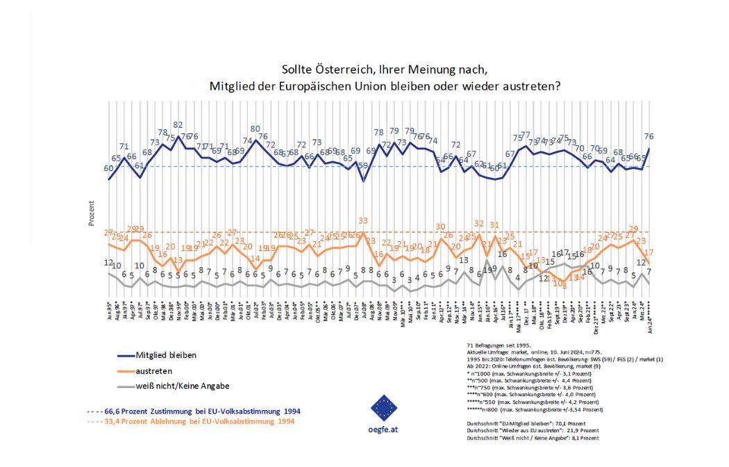 ÖGfE-Umfrage: Klares Bekenntnis zur EU-Mitgliedschaft nach der Europawahl