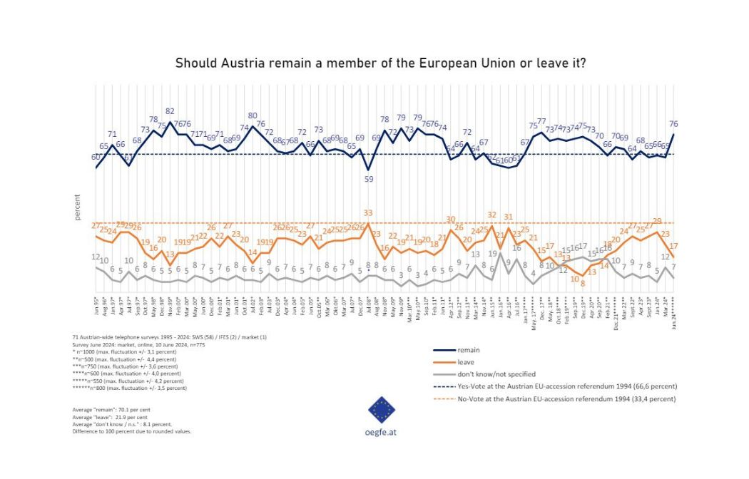 ÖGfE Post-election survey shows a clear commitment to EU membership in Austria
